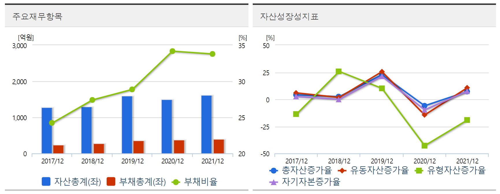 한국기업평가 재무상태 그래프