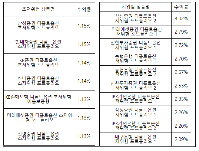  적립금 3천억원, 25만명 가입, 3개월 수익률 3.06% 디폴트옵션으로 퇴직연금 수익률에 반전을 가져온다.