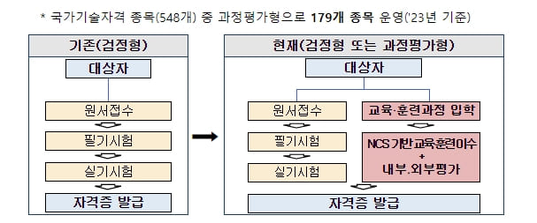 고용부&#44; 국가기술자격 취득 교육.훈련 과정 1&#44;530개 공고