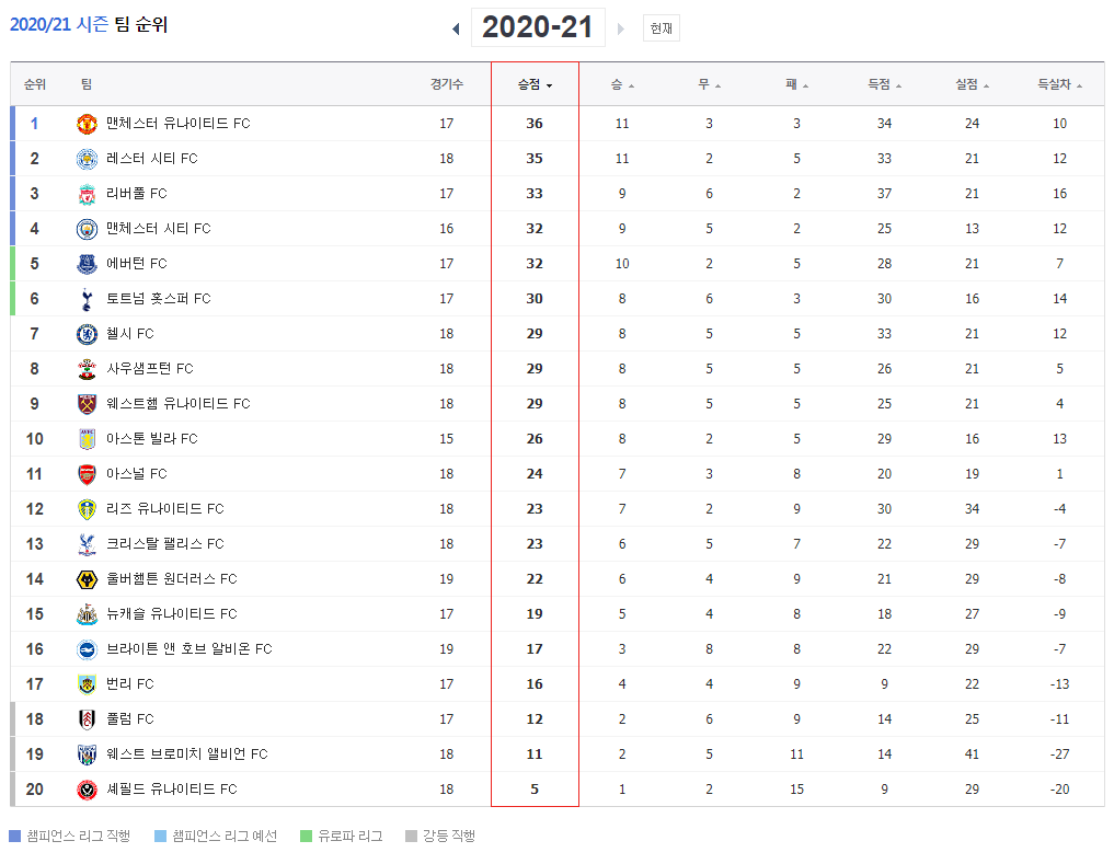  토트넘 셰필드 경기 결과와 토트넘 순위(프리미어리그 잔여라운드 4위 가능 할까?)