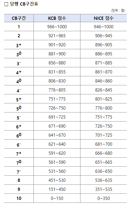 우리은행 CB구간표