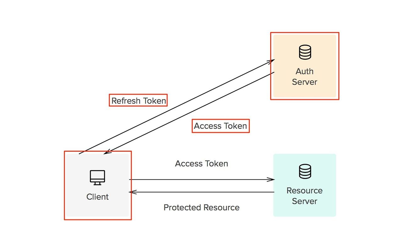 Access Token, Refresh Token :: 노시