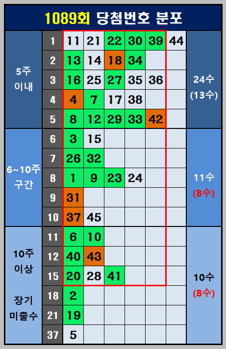 1089회 당첨번호 분포
