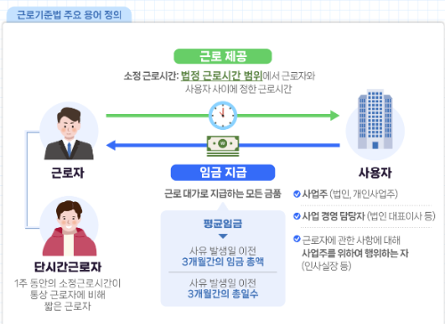근로자와-사용자의-정의를-알려주는-이미지