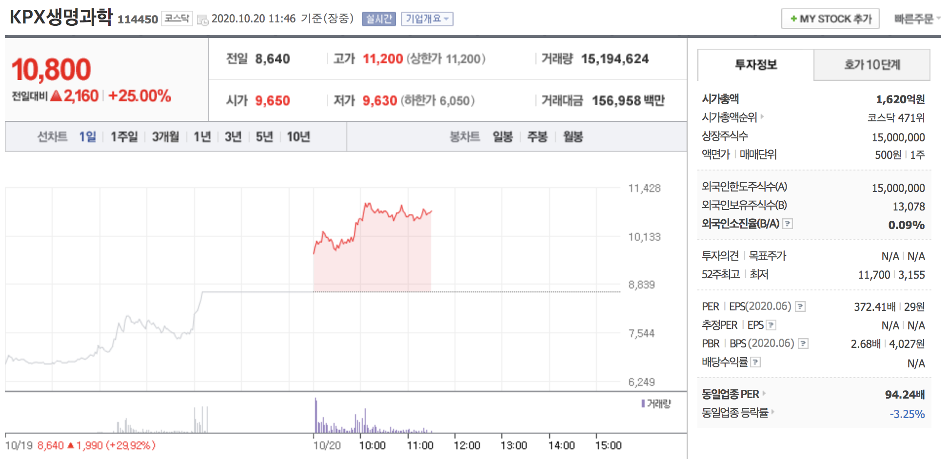  [오늘의급등주] KPX생명과학 20%대 급등 10월 20일