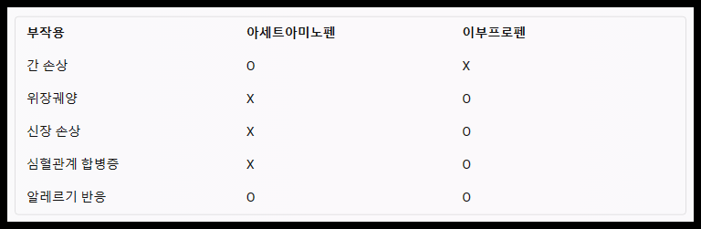 아세트아미노펜과 이부프로펜의 부작용 차이