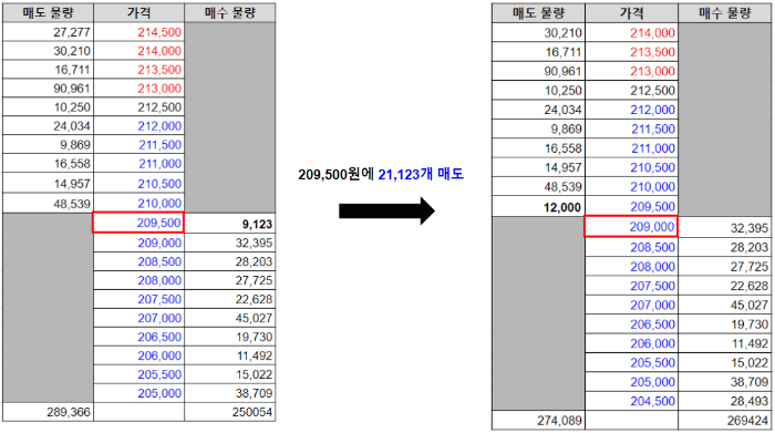 매도 힘이 강할 때 호가의 변화