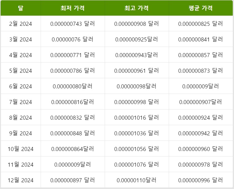 2024년 비트토렌트 시세 전망