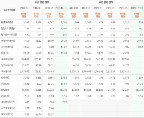 11번가 대장주