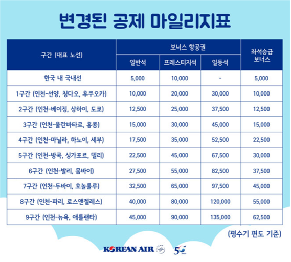 변경 후 공제율표