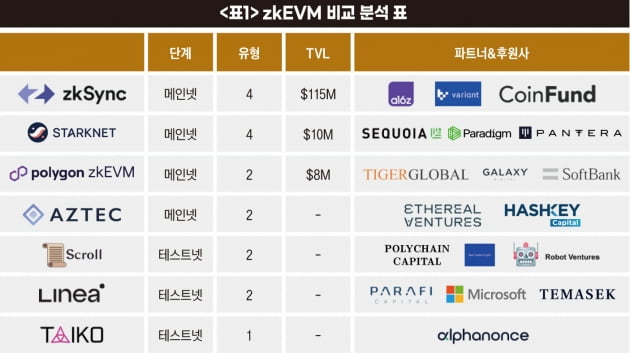 zkEVM 비교 분석표