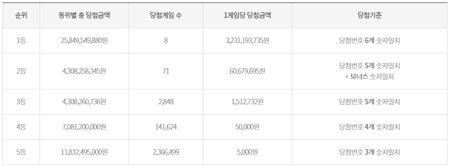 로또-1035회-당첨금