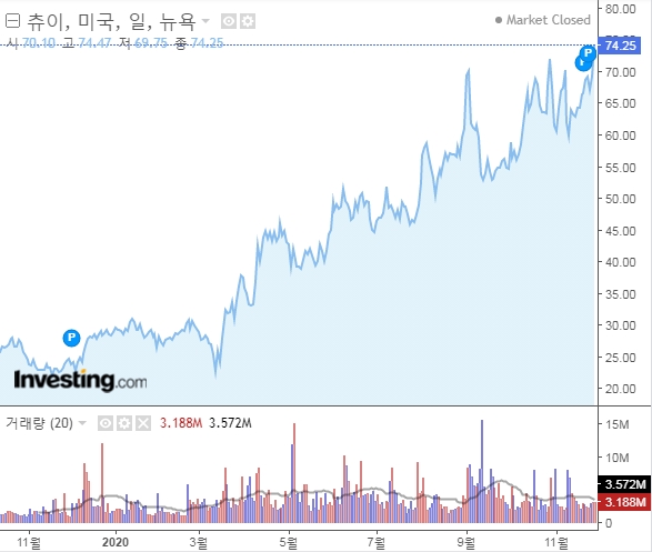  츄이(CHWY) 주가 분석, 애완 동물 사료 소매 업체