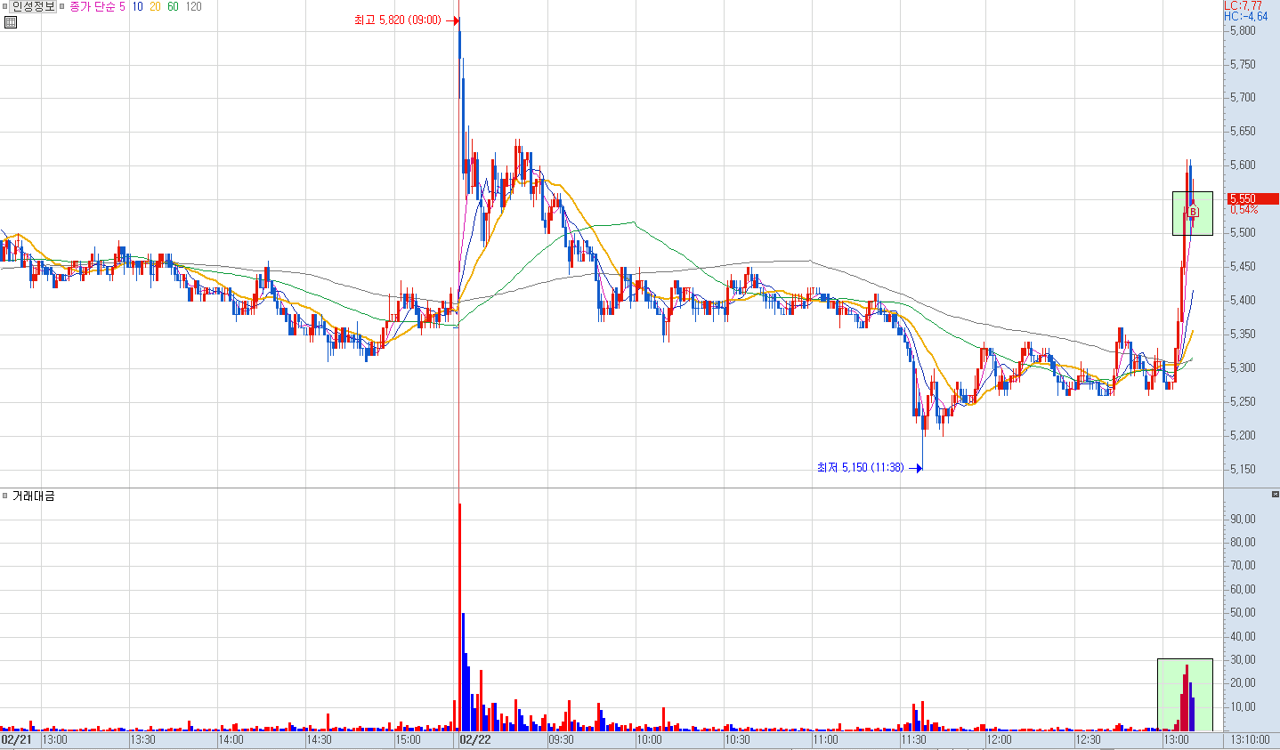 인성정보 분봉 차트 1)