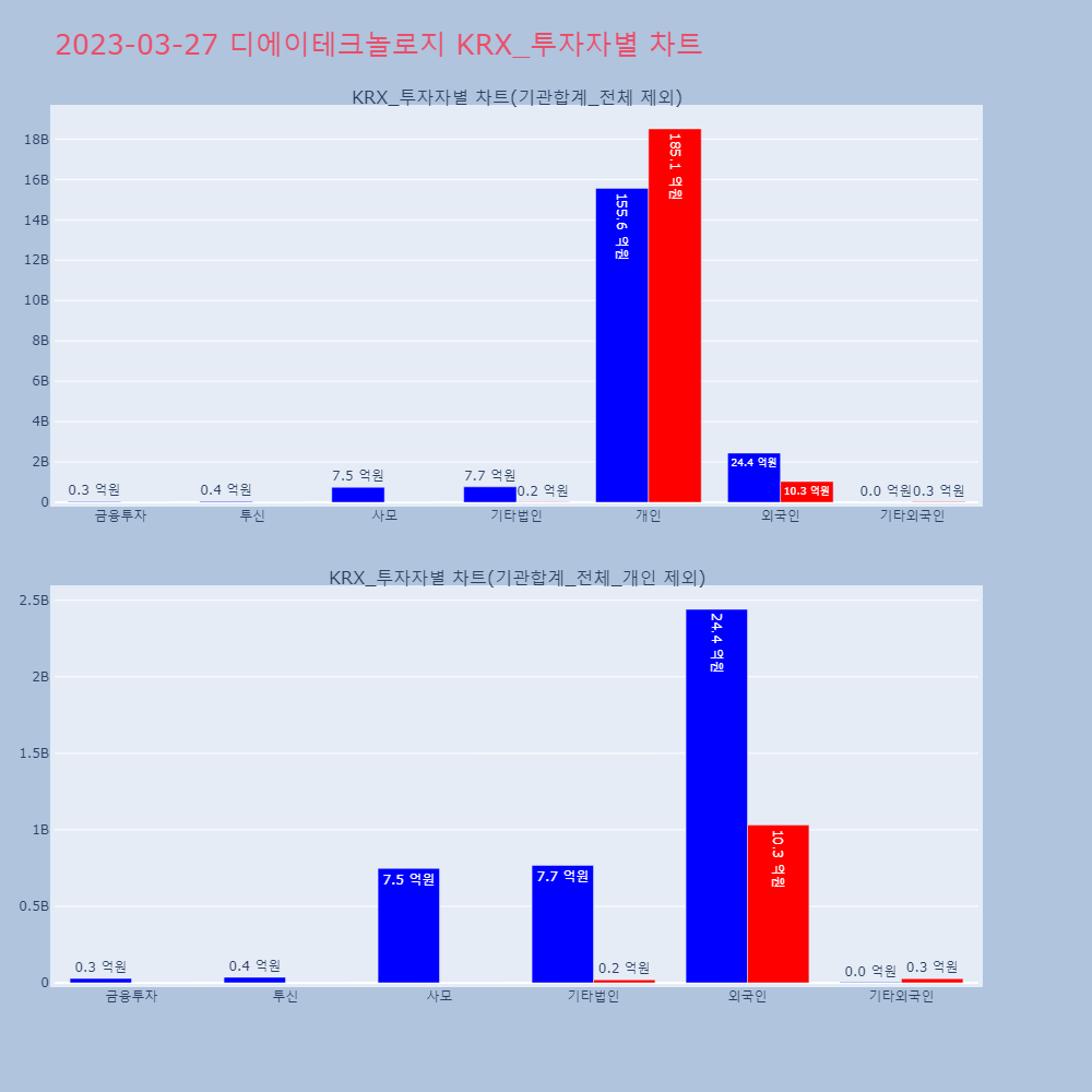 디에이테크놀로지_KRX_투자자별_차트