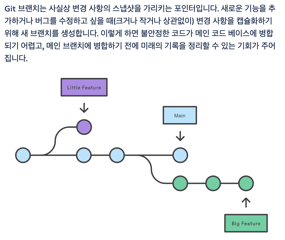 GitHub Branch와 Pull Request 개념도