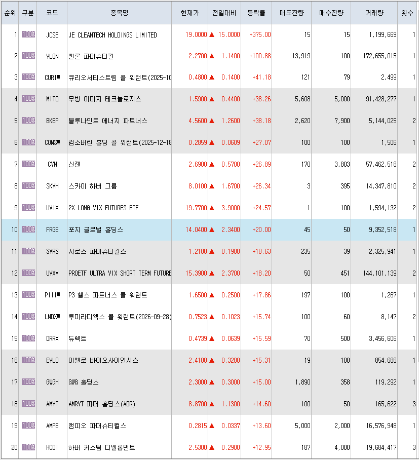  4월22일 미국주식 상승률 상위 종목 TOP 300