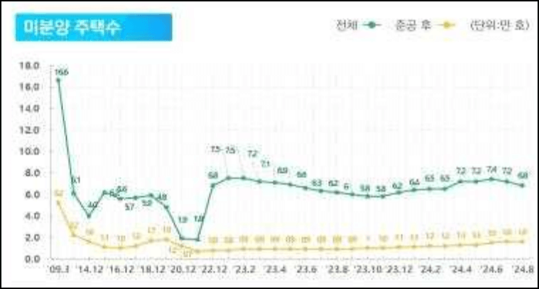 전국 미분양 아파트 증감 추이