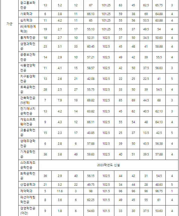 계명대 정시 가군 결과2