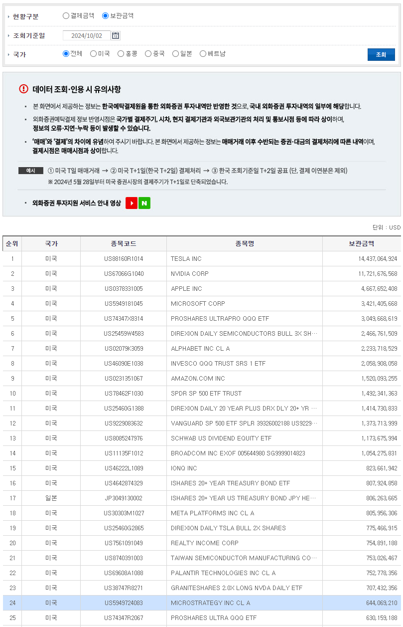 마이크로스트래티지 주식 한국인 보유액 2024년 10월 2일 기준