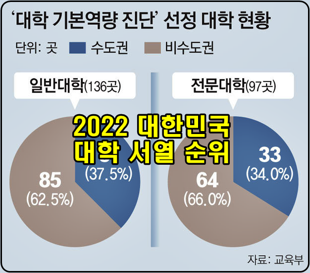  [2022] 대한민국 대학 서열 순위 정리