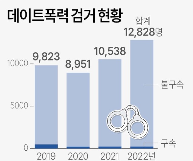 데이트 폭력 검거 현황