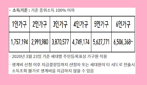 광주 실직자 생계비 신청 방법 광주상생카드 자금 사용처 코로나 19