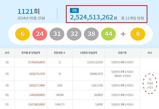 로또 1121회 당첨번호·당첨지역·당첨금 25억원 11명 로또명당,예상번호