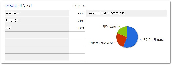 CJ-매출구성-표