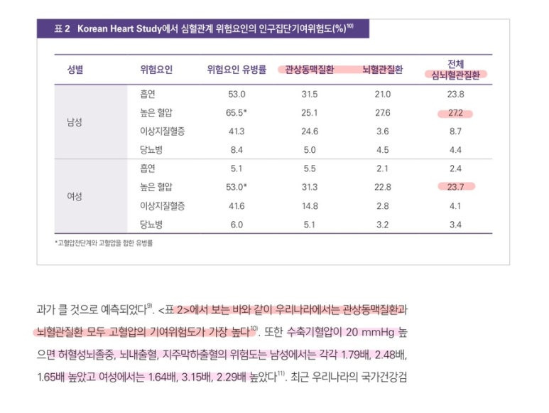 고혈압과 심뇌혈관사이 기여위험도