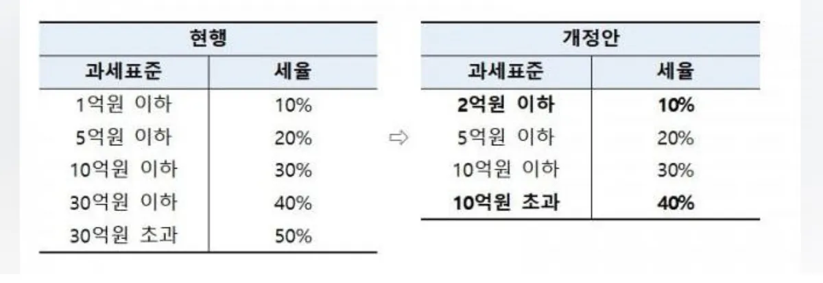 2024 상속증여세율 개정안 사진