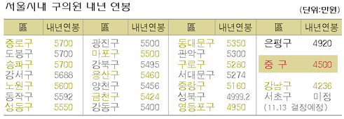 구의원-월급