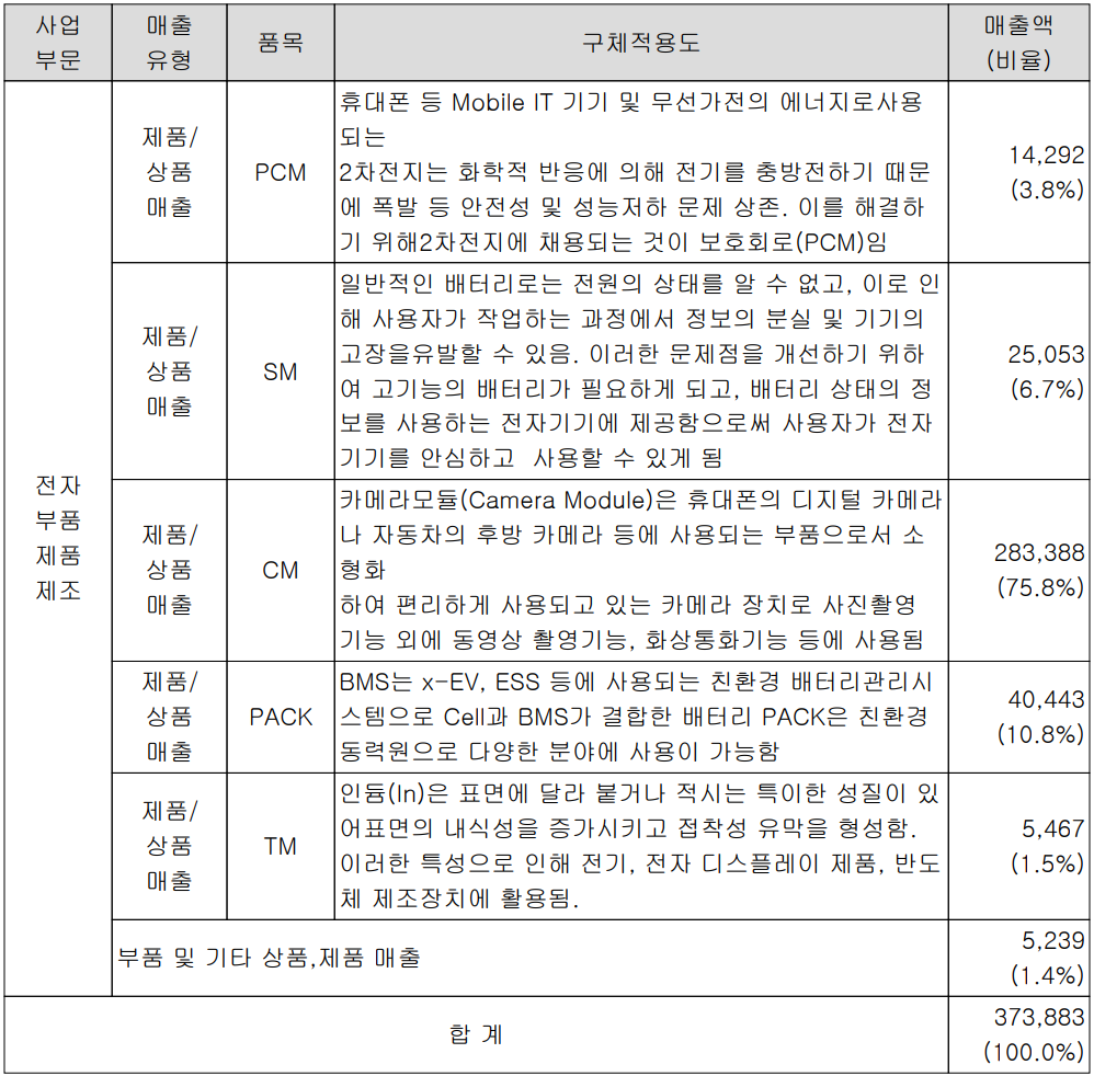 파워로직스 - 주요 사업 부문 및 제품 현황(2023년 상반기)