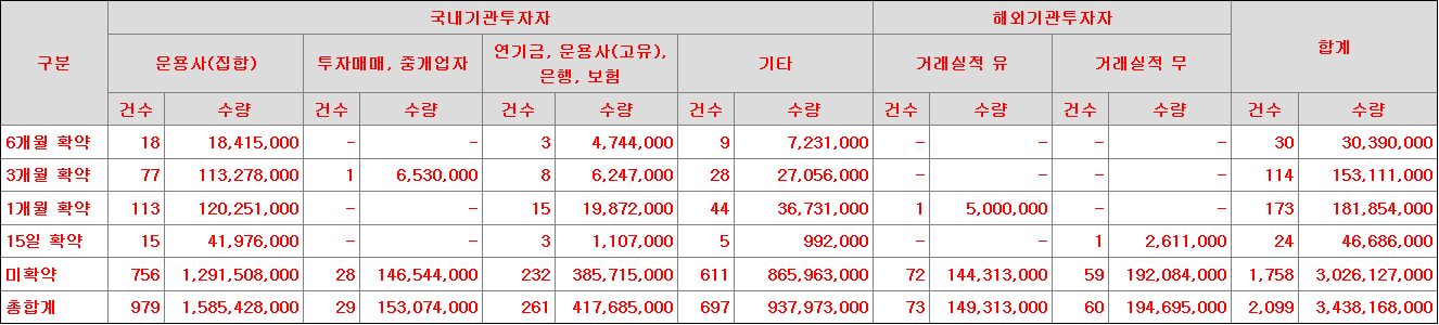 현대힘스 보호예수