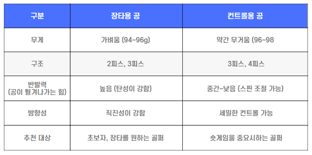 2. 장타용 파크골프공 vs 컨트롤용 파크골프공 차이점 비교표