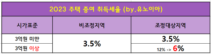 주택-증여-취득세율