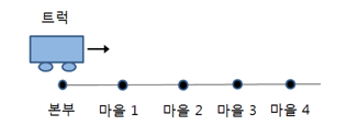  [BOJ] 백준 8980번 : 택배 (JAVA)