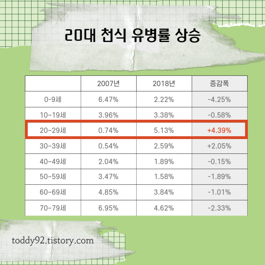 20대 천식 상승