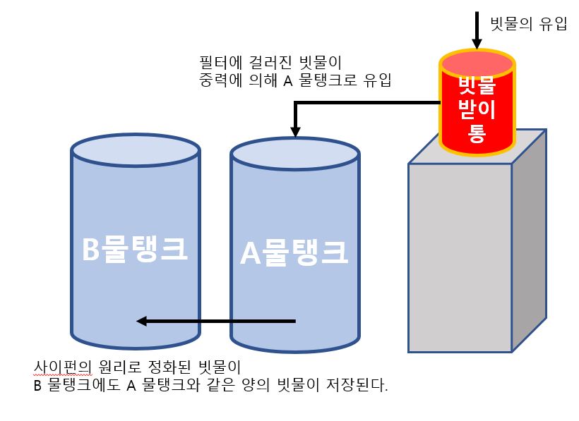 사이펀(siphon)의 원리 총 집합