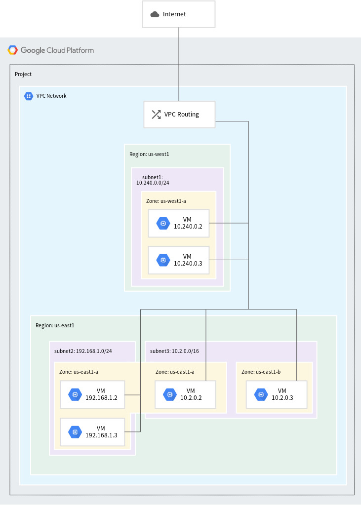 [네트워크 network] Shared VPC란? (GCP Shared VPC)