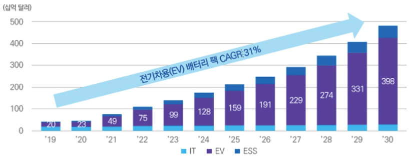 리튬이온 배터리 시장 전망