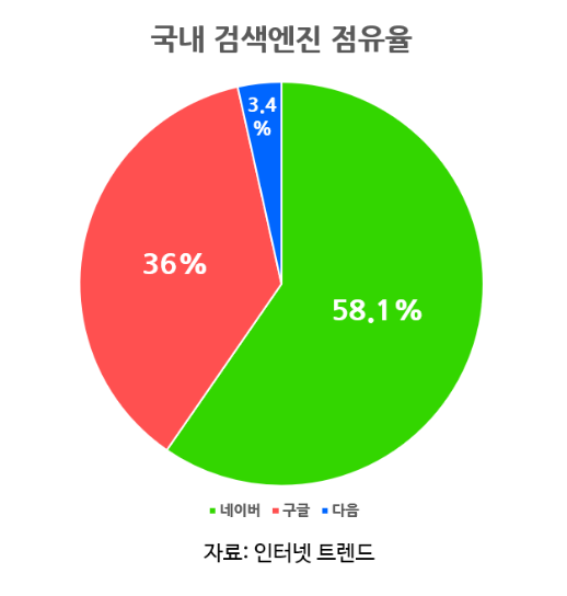 포털사이트-국내-점유율