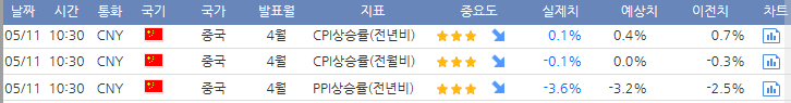  23-05-11 오후 시장 이야기(중국 물가, 한국 수출)