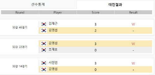김영섭 당구선수- SK렌터카 PBA 월드 챔피언십 2022 대회 경기결과