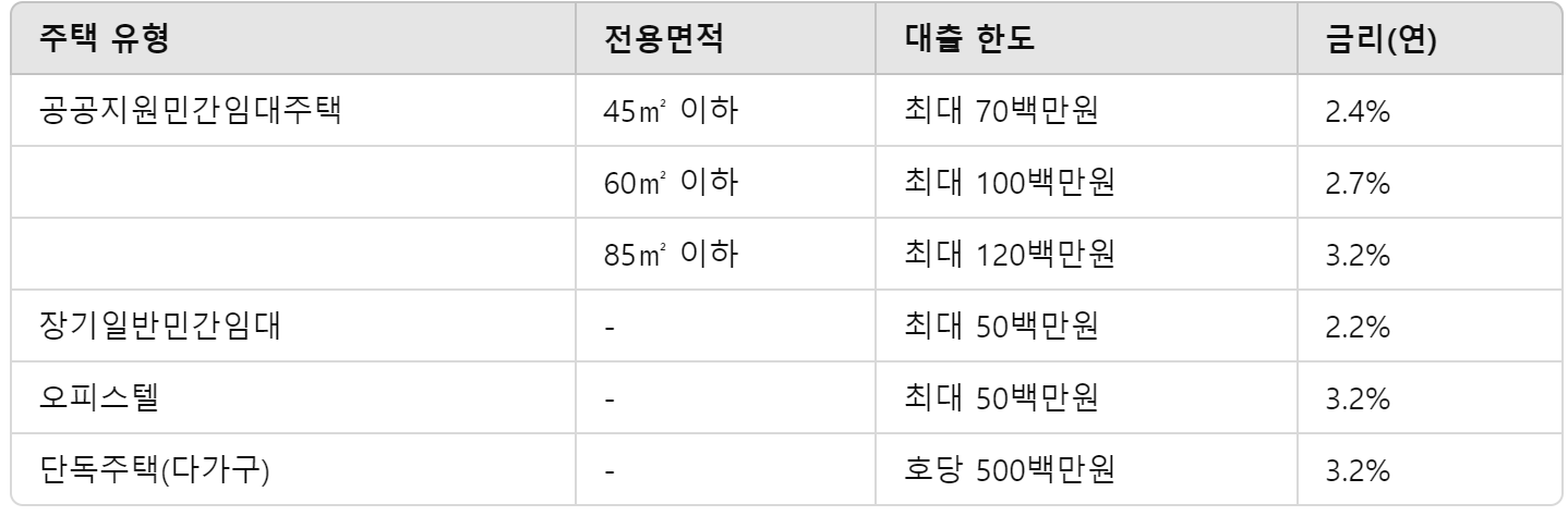 우리은행 민간임대주택 매입자금대출 대출 문의 안내