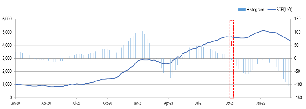  Container Shipping Market (‘22/14W)