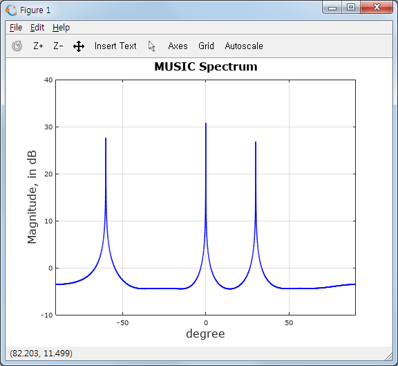  MUSIC & ESPRIT Beamforming 알고리즘
