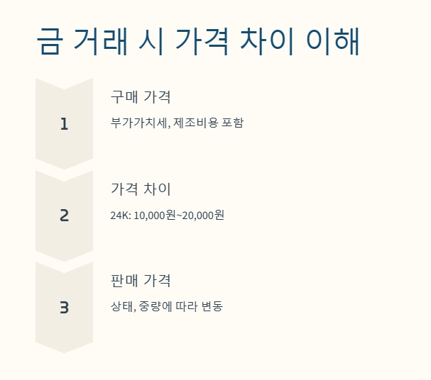 오늘의 금시세: 1돈 24K, 18K, 14K 사고 팔때 가격