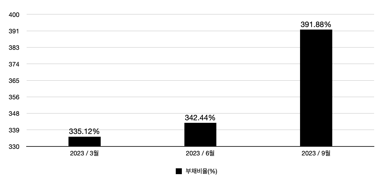 코오롱모빌리티그룹 부채비율