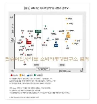 동남아 여행지 순위 top10 가성비 국가_17